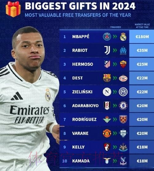 马卡:皇马三大转会目标为姆巴佩、阿方索和居勒尔 马卡:皇马三大转会目标为姆巴佩、阿方索和居勒尔